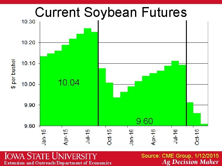 Current Soybean Futures 10. 04 9. 60 Source: CME Group, 1/12/2015 Extension and Outreach/Department