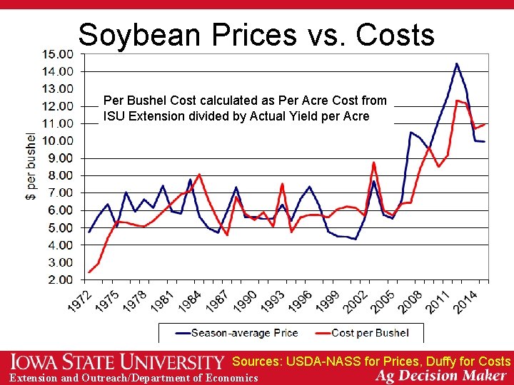 Soybean Prices vs. Costs Per Bushel Cost calculated as Per Acre Cost from ISU