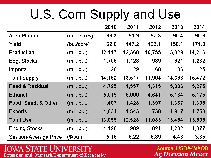 U. S. Corn Supply and Use 2010 2011 2012 2013 2014 88. 2 91.