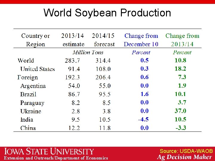 World Soybean Production Source: USDA-WAOB Extension and Outreach/Department of Economics 