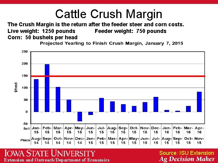 Cattle Crush Margin The Crush Margin is the return after the feeder steer and