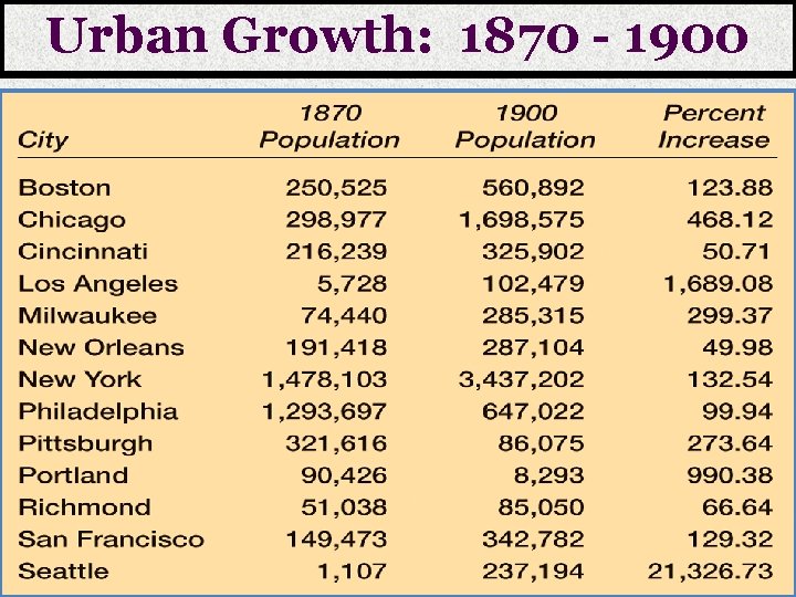 Urban Growth: 1870 - 1900 