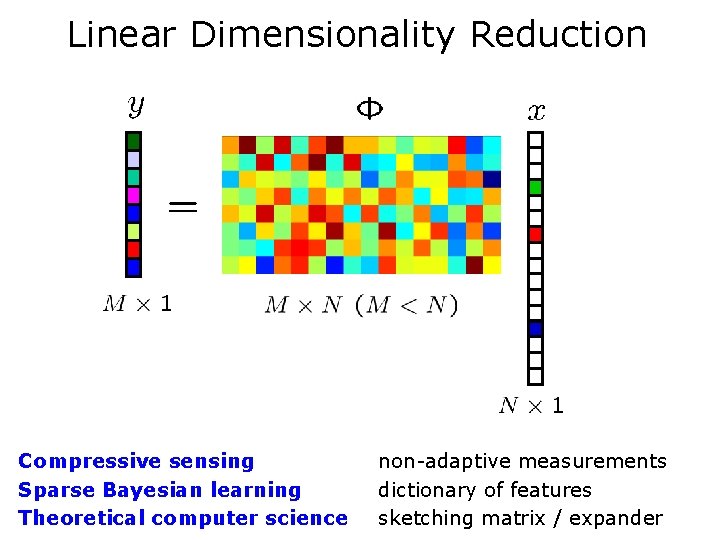 Linear Dimensionality Reduction Compressive sensing Sparse Bayesian learning Theoretical computer science non-adaptive measurements dictionary Linear Dimensionality Reduction Compressive sensing Sparse Bayesian learning Theoretical computer science non-adaptive measurements dictionary