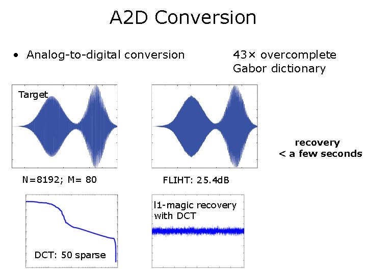 A 2 D Conversion • Analog-to-digital conversion 43× overcomplete Gabor dictionary Target recovery < A 2 D Conversion • Analog-to-digital conversion 43× overcomplete Gabor dictionary Target recovery <