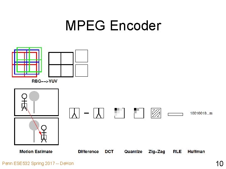MPEG Encoder Penn ESE 532 Spring 2017 -- De. Hon 10 
