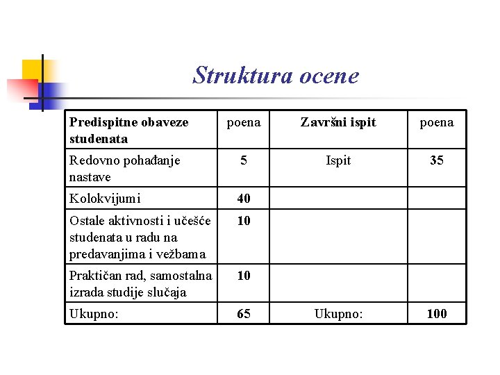 Struktura ocene Predispitne obaveze studenata poena Završni ispit poena Redovno pohađanje nastave 5 Ispit