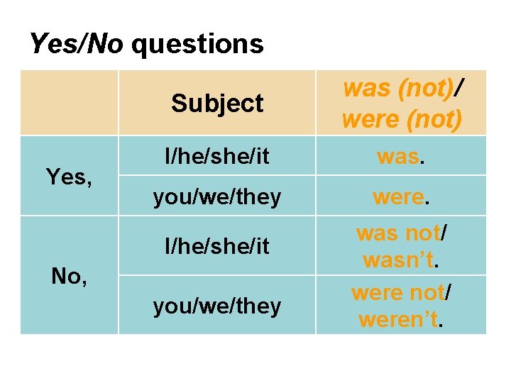 Yes/No questions Yes, Subject was (not)/ were (not) I/he/she/it was. you/we/they were. I/he/she/it No,