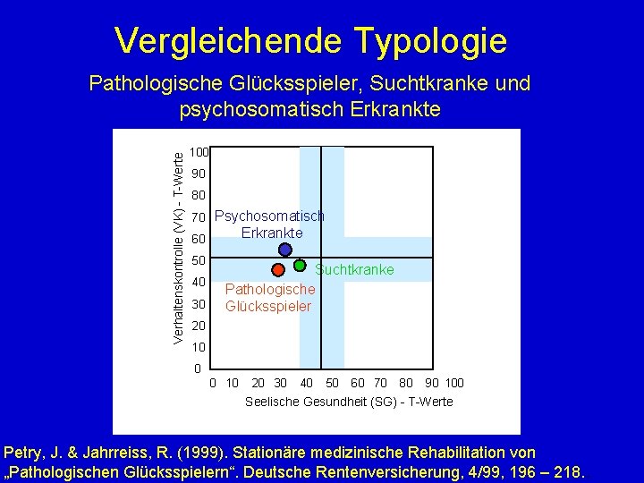 Vergleichende Typologie Verhaltenskontrolle (VK) - T-Werte Pathologische Glücksspieler, Suchtkranke und psychosomatisch Erkrankte 100 90