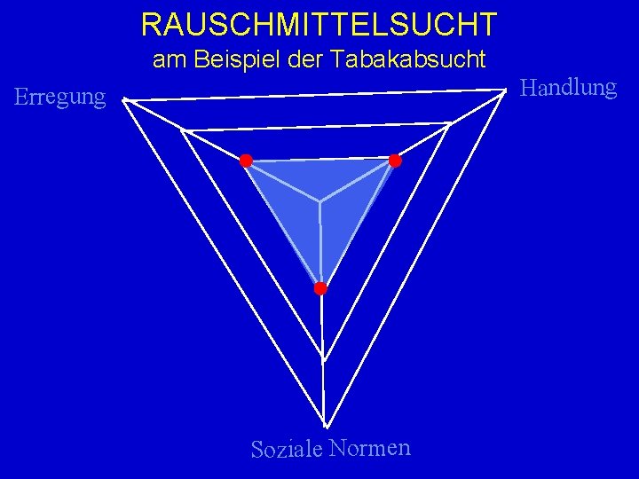 RAUSCHMITTELSUCHT am Beispiel der Tabakabsucht Handlung Erregung Soziale Normen 