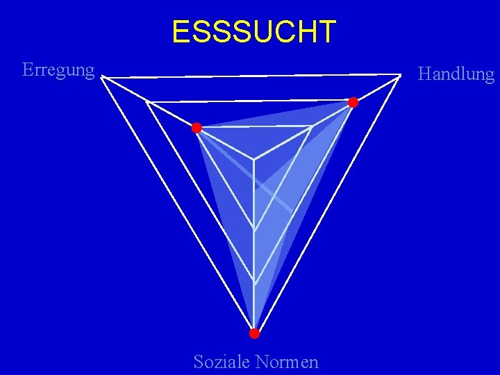 ESSSUCHT Erregung Handlung Soziale Normen 
