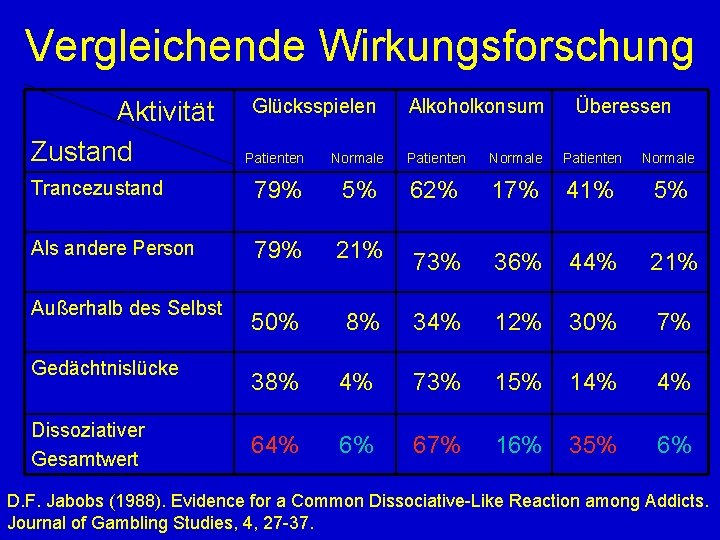 Vergleichende Wirkungsforschung Aktivität Zustand Glücksspielen Alkoholkonsum Überessen Patienten Normale Trancezustand 79% 5% 62% 17%