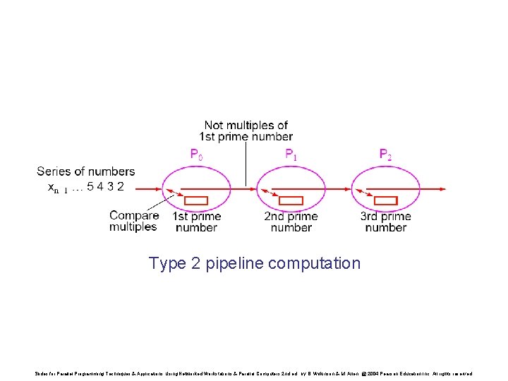 Type 2 pipeline computation Slides for Parallel Programming Techniques & Applications Using Networked Workstations