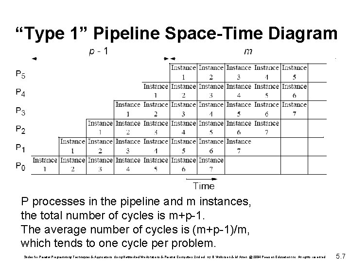 “Type 1” Pipeline Space-Time Diagram P processes in the pipeline and m instances, the