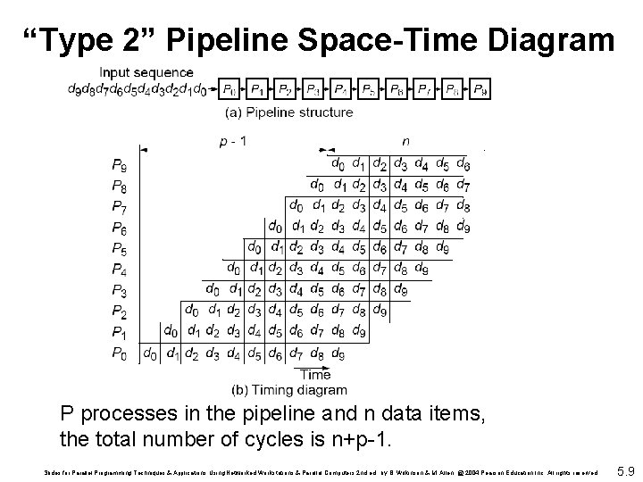 “Type 2” Pipeline Space-Time Diagram P processes in the pipeline and n data items,