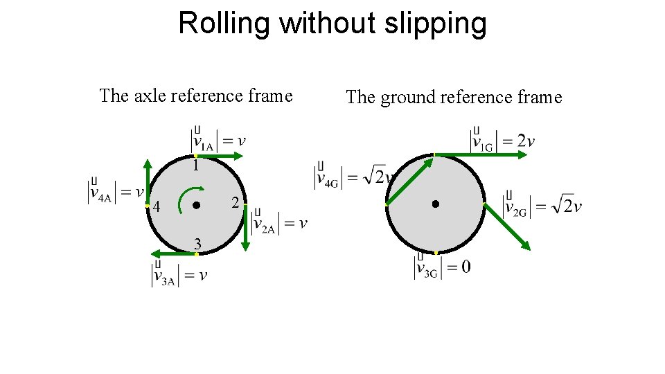Rolling without slipping The axle reference frame 1 2 4 3 The ground reference