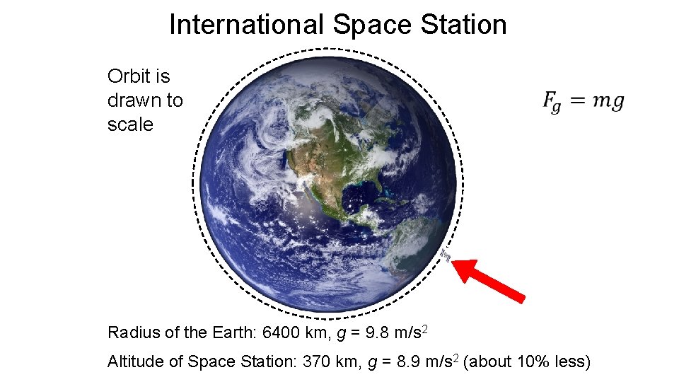 International Space Station Orbit is drawn to scale Radius of the Earth: 6400 km,