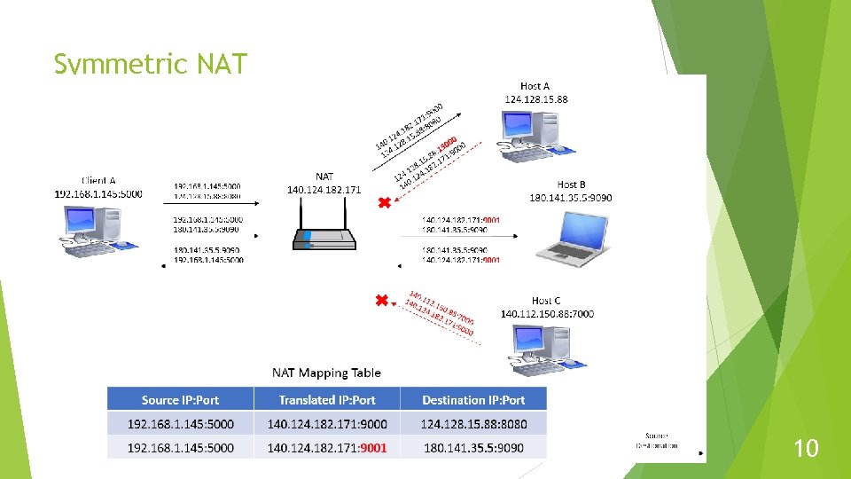 Symmetric NAT 10 