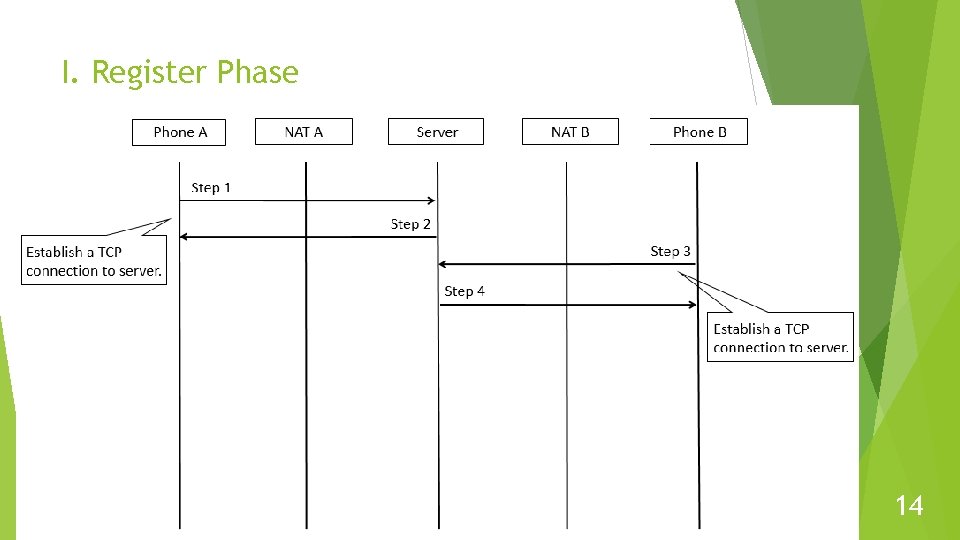 I. Register Phase 14 