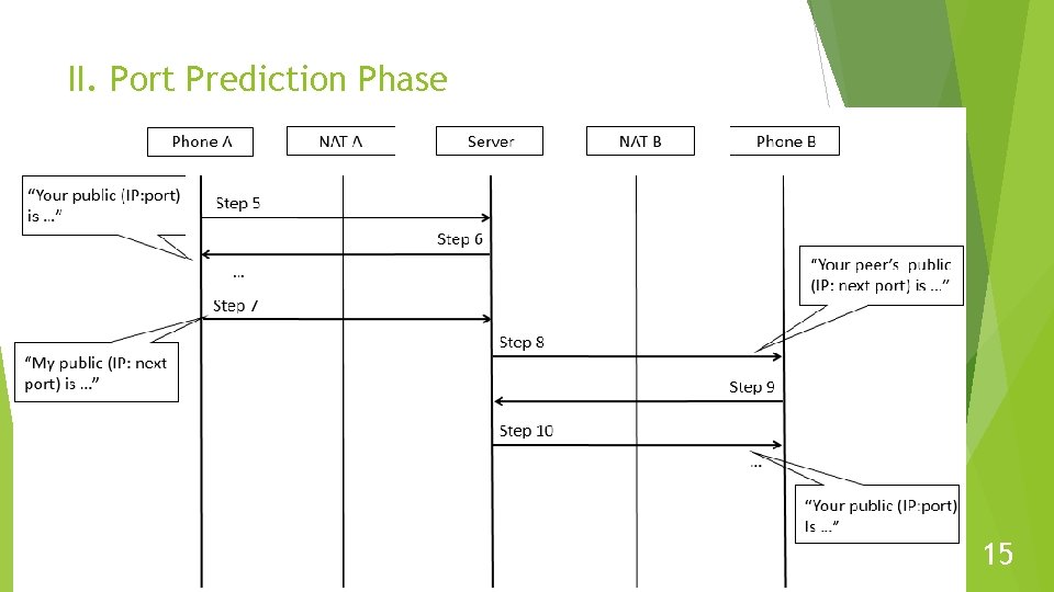 II. Port Prediction Phase 15 