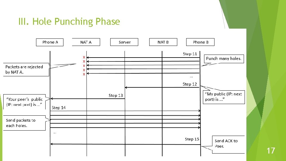 III. Hole Punching Phase 17 