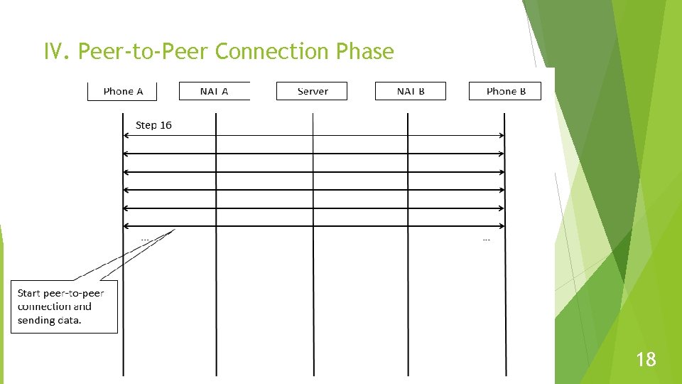 IV. Peer-to-Peer Connection Phase 18 