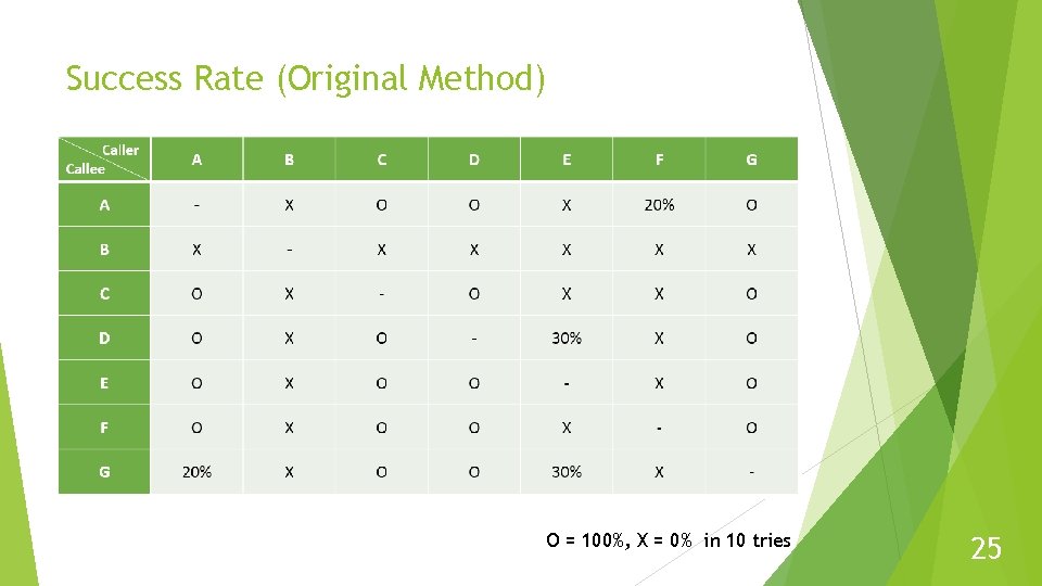 Success Rate (Original Method) O = 100%, X = 0% in 10 tries 25