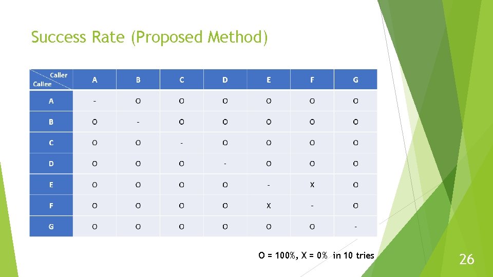 Success Rate (Proposed Method) O = 100%, X = 0% in 10 tries 26