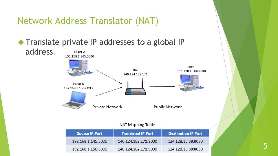 Network Address Translator (NAT) Translate private IP addresses to a global IP address. 5