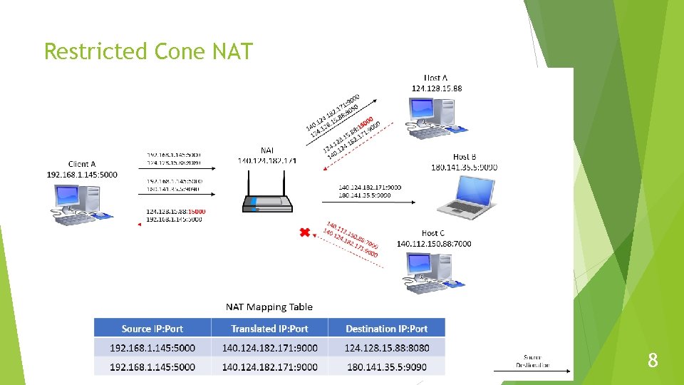 Restricted Cone NAT 8 