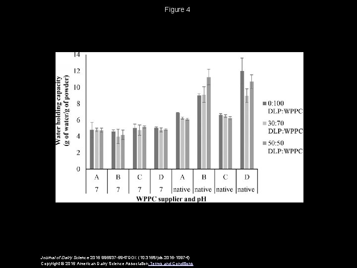 Figure 4 Journal of Dairy Science 2016 996937 -6947 DOI: (10. 3168/jds. 2016 -10974)