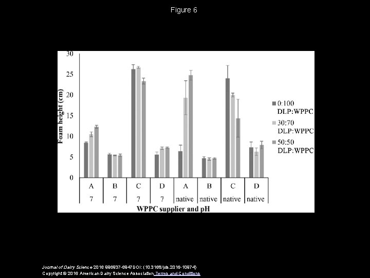 Figure 6 Journal of Dairy Science 2016 996937 -6947 DOI: (10. 3168/jds. 2016 -10974)