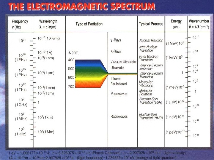 Wavelength Ranges 