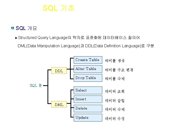 Section 02 SQL 기초 SQL 개요 Structured Query Language의 약자로 표준화된 데이터베이스 질의어 DML(Data