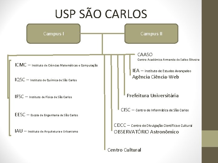 USP SÃO CARLOS Campus II CAASO ICMC – Instituto de Ciências Matemáticas e Computação