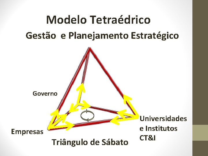 Modelo Tetraédrico Gestão e Planejamento Estratégico Governo Empresas Triângulo de Sábato Universidades e Institutos