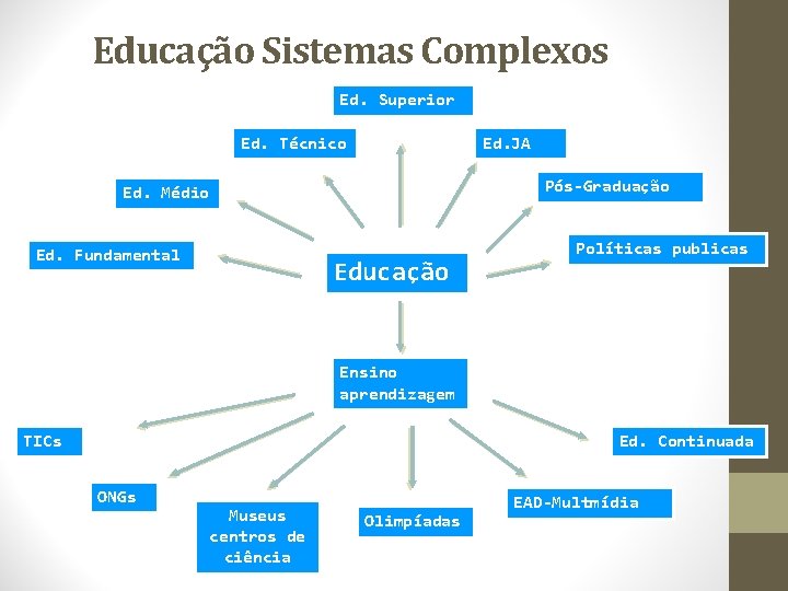 Educação Sistemas Complexos Ed. Superior Ed. Técnico Ed. JA Pós-Graduação Ed. Médio Ed. Fundamental