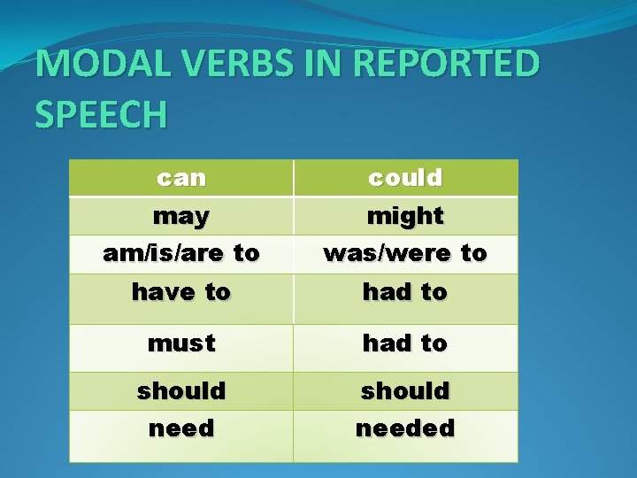 MODAL VERBS IN REPORTED SPEECH can may could might am/is/are to was/were to have