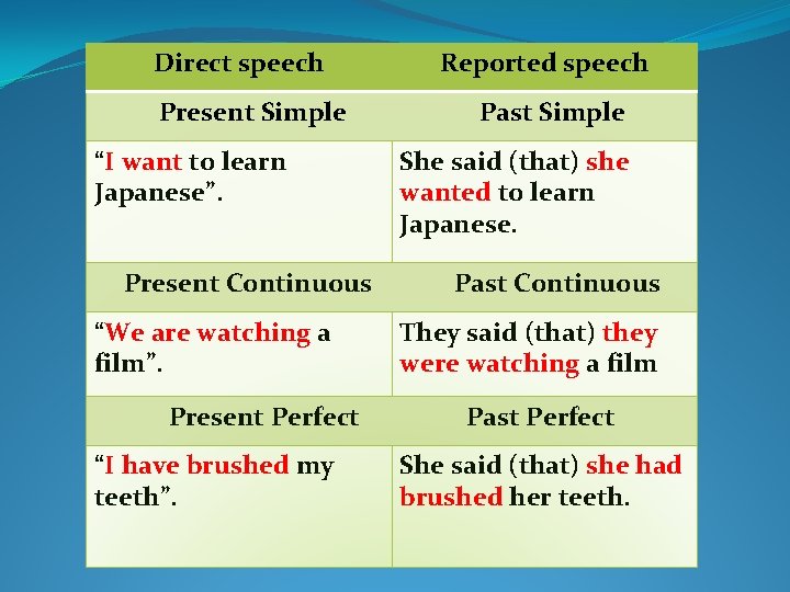Direct speech Present Simple “I want to learn Japanese”. Present Continuous “We are watching