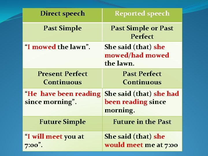 Direct speech Past Simple “I mowed the lawn”. Present Perfect Continuous Reported speech Past
