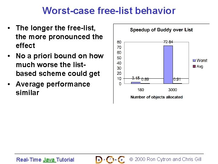 Worst-case free-list behavior • The longer the free-list, the more pronounced the effect •