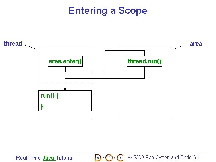 Entering a Scope thread area. enter() thread. run() { } Real-Time Java Tutorial 2000