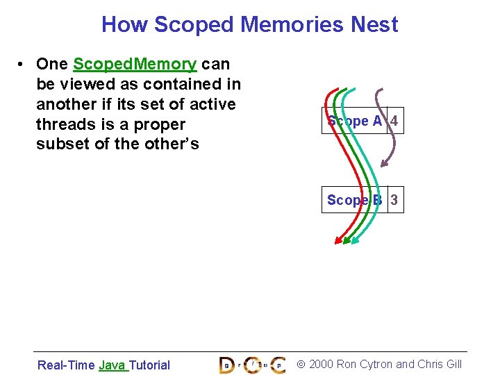 How Scoped Memories Nest • One Scoped. Memory can be viewed as contained in