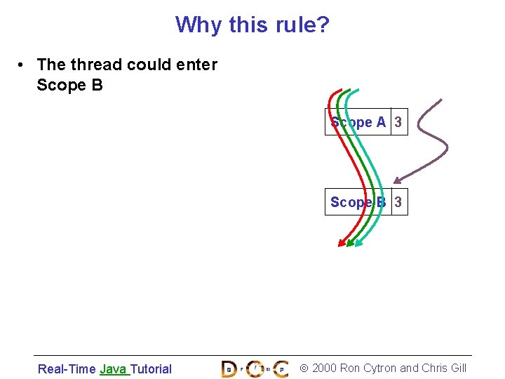 Why this rule? • The thread could enter Scope B Scope A 3 Scope