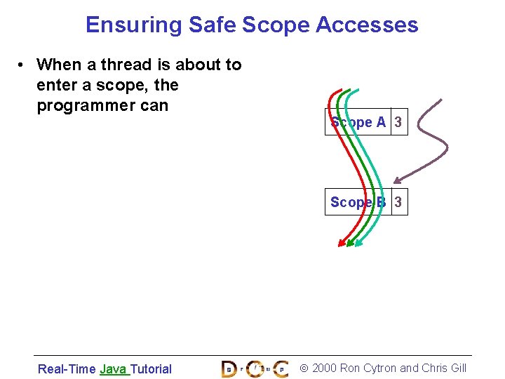 Ensuring Safe Scope Accesses • When a thread is about to enter a scope,