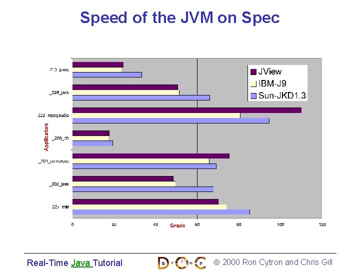 Speed of the JVM on Spec Real-Time Java Tutorial 2000 Ron Cytron and Chris