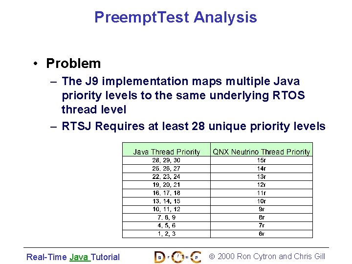 Preempt. Test Analysis • Problem – The J 9 implementation maps multiple Java priority