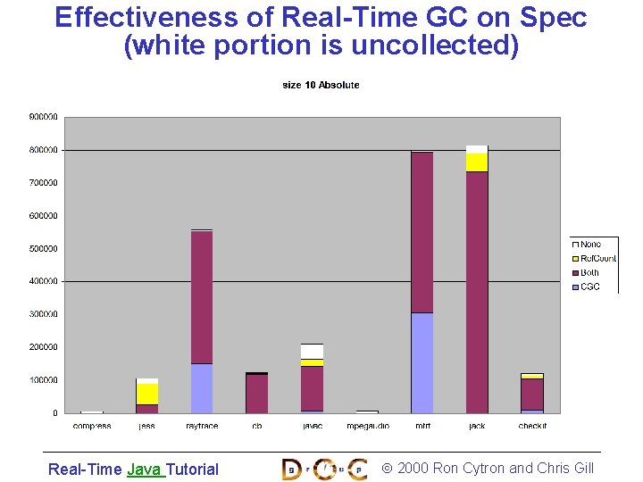 Effectiveness of Real-Time GC on Spec (white portion is uncollected) Real-Time Java Tutorial 2000