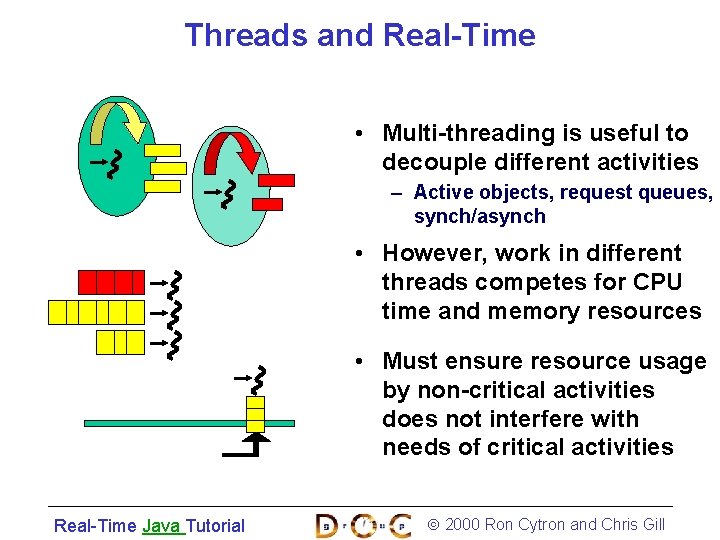 Threads and Real-Time • Multi-threading is useful to decouple different activities – Active objects,