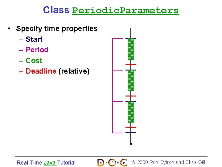 Class Periodic. Parameters • Specify time properties – Start – Period – Cost –
