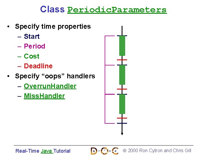 Class Periodic. Parameters • Specify time properties – Start – Period – Cost –